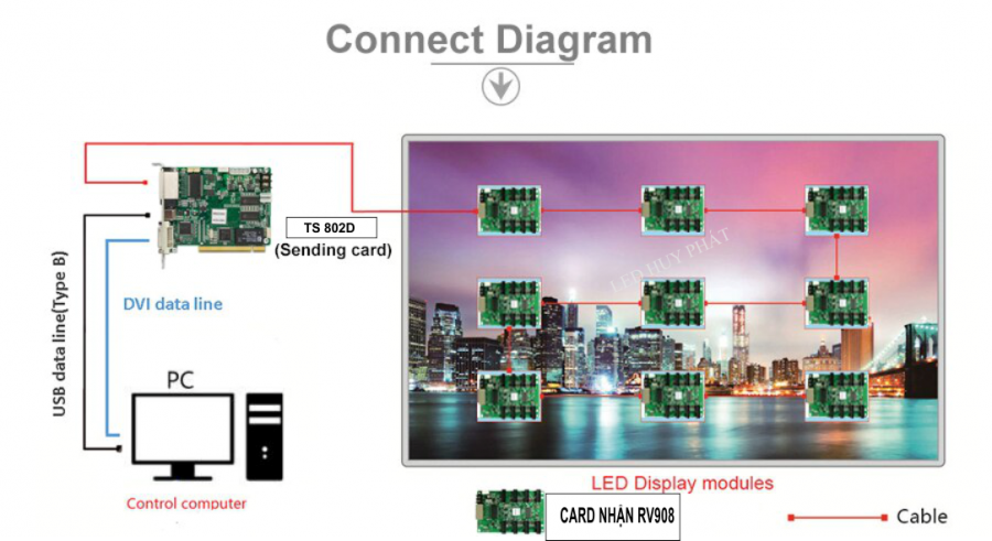 Thông số kỹ thuật Card nhận tín hiệu RV908